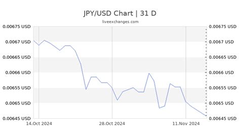 15000 yen to usd|1 JPY to USD .